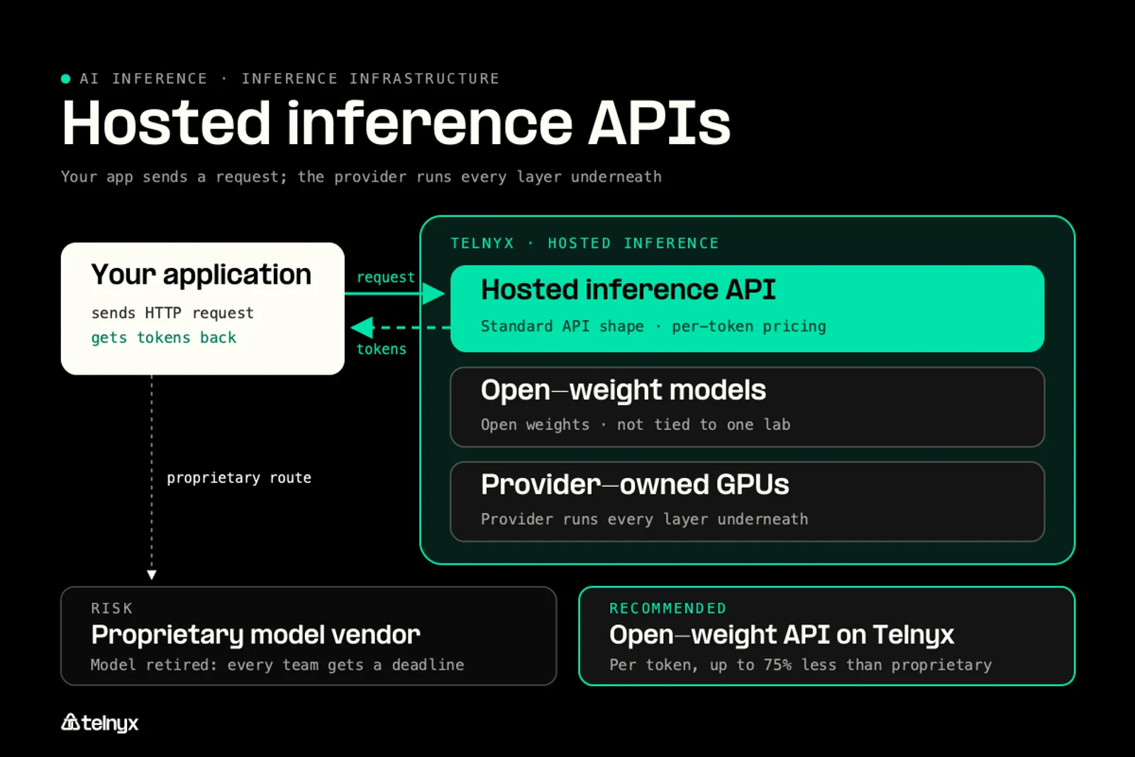 Diagram: Hosted inference APIs on provider-owned GPUs
