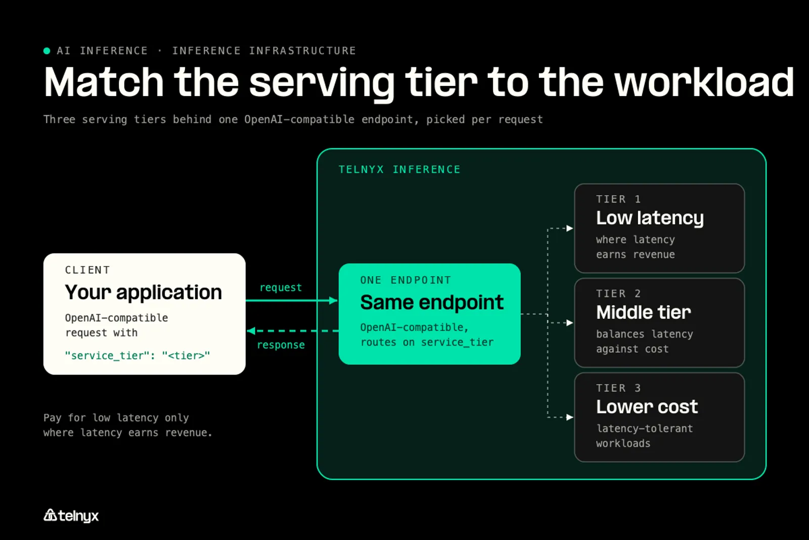 Diagram: Match the serving tier to the workload