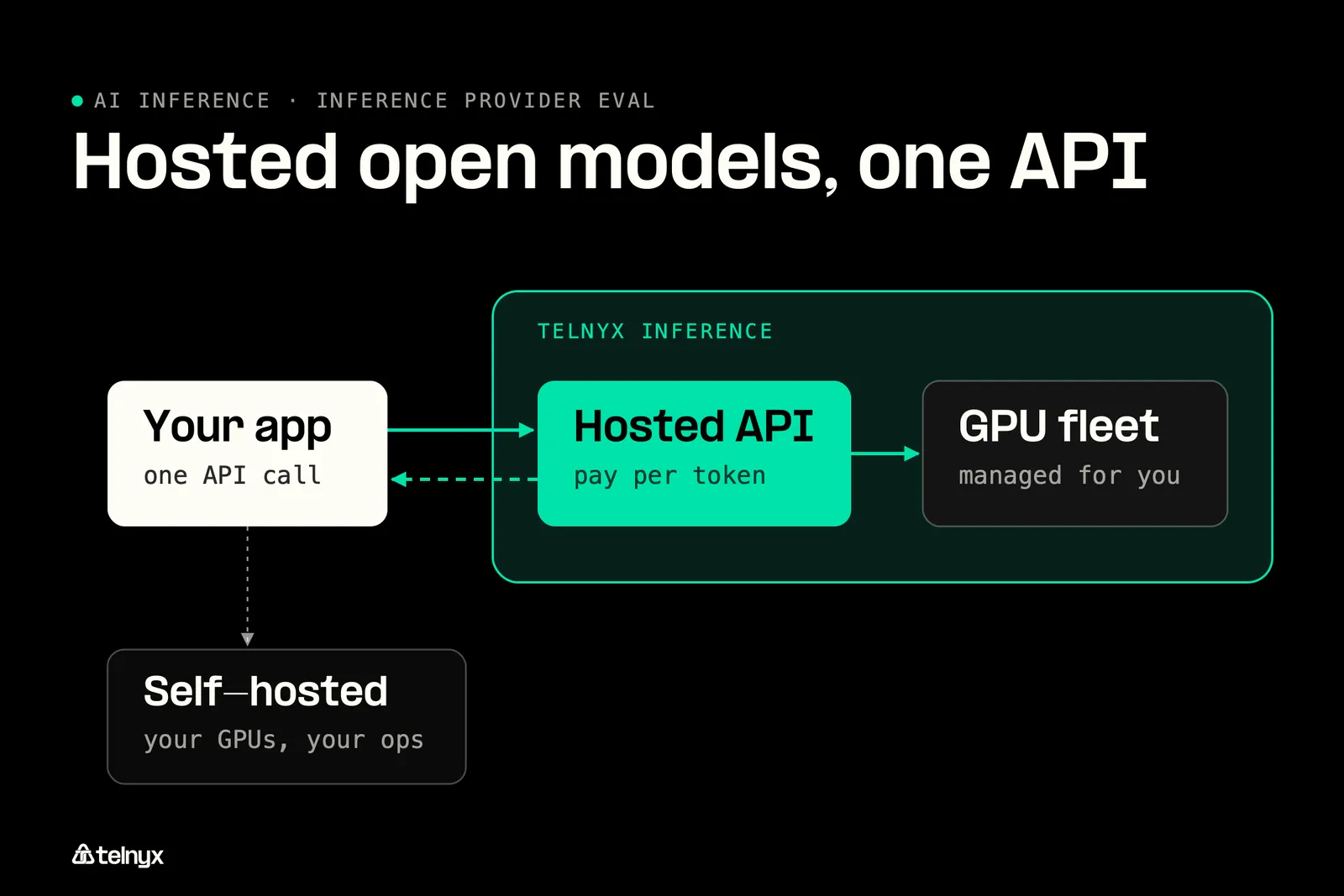 Diagram: When a hosted open-model API is the better fit
