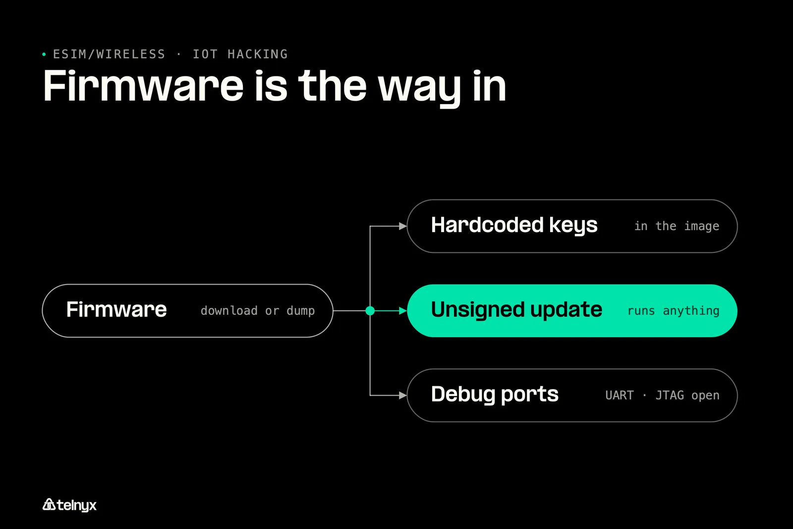 Diagram: Step 2: pull the firmware and find the IoT exploit