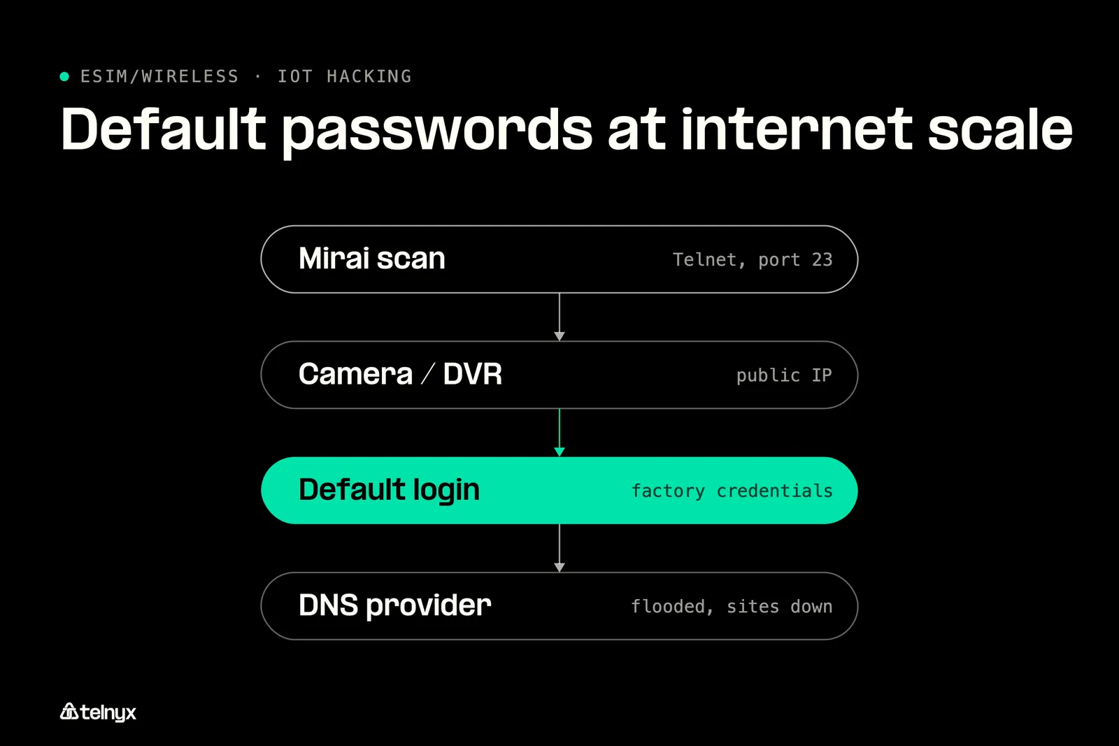 Diagram: Mirai and the Dyn outage: default passwords at internet scale