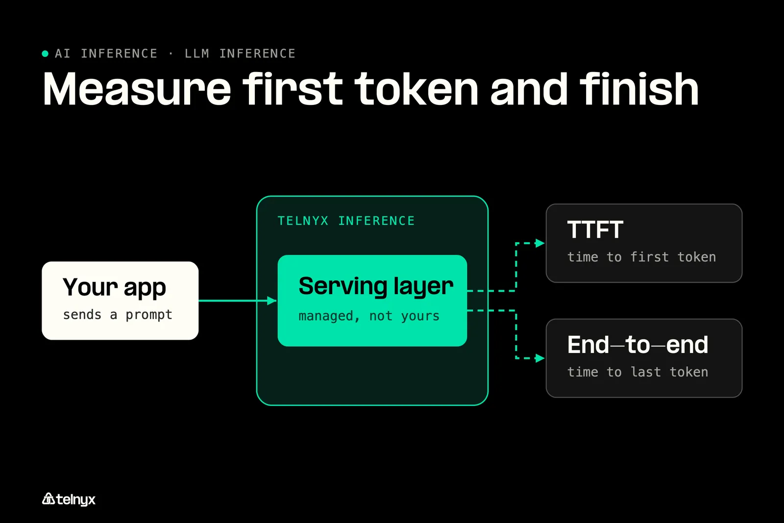Diagram: How LLM inference is measured: TTFT, tokens per second and tail latency
