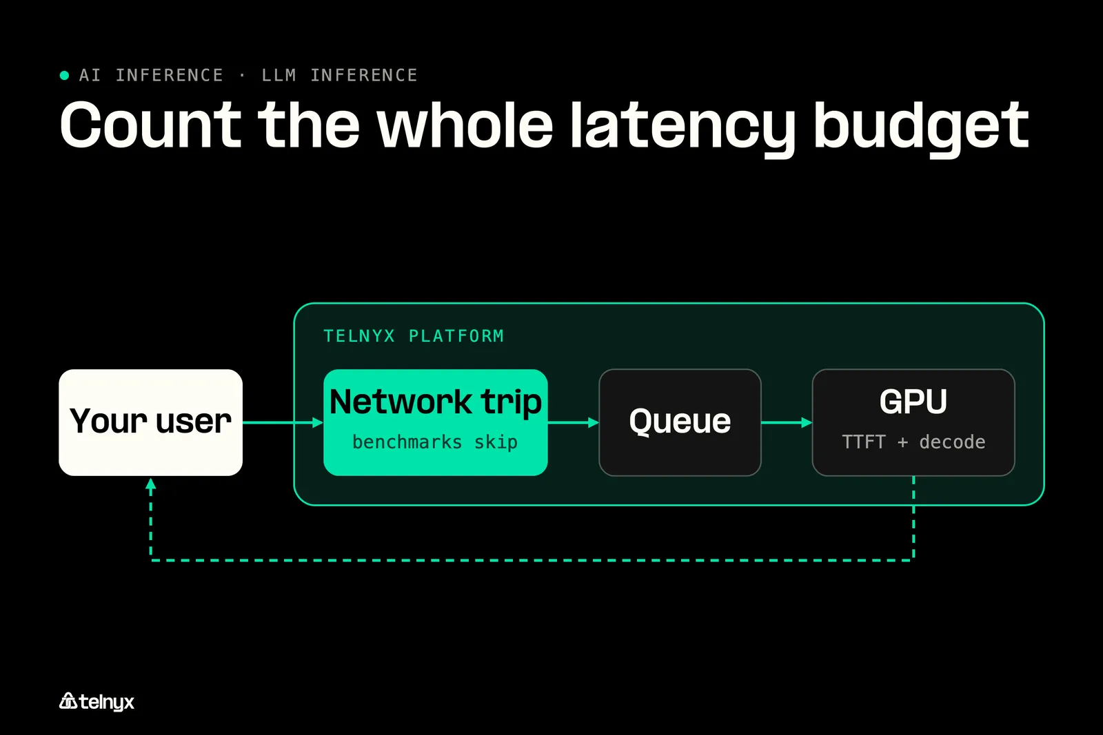 Diagram: Count the whole latency budget, not just the GPU