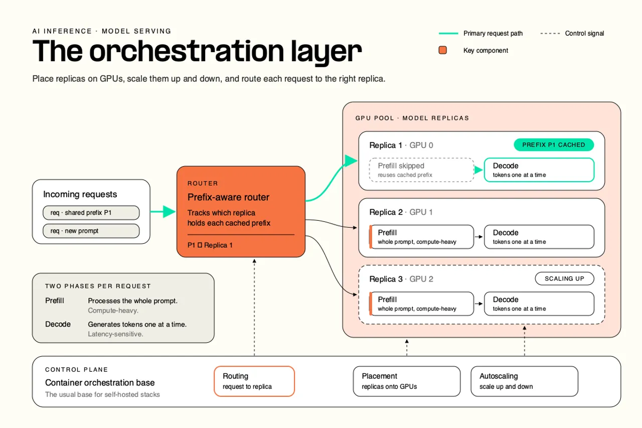 Diagram: The orchestration layer