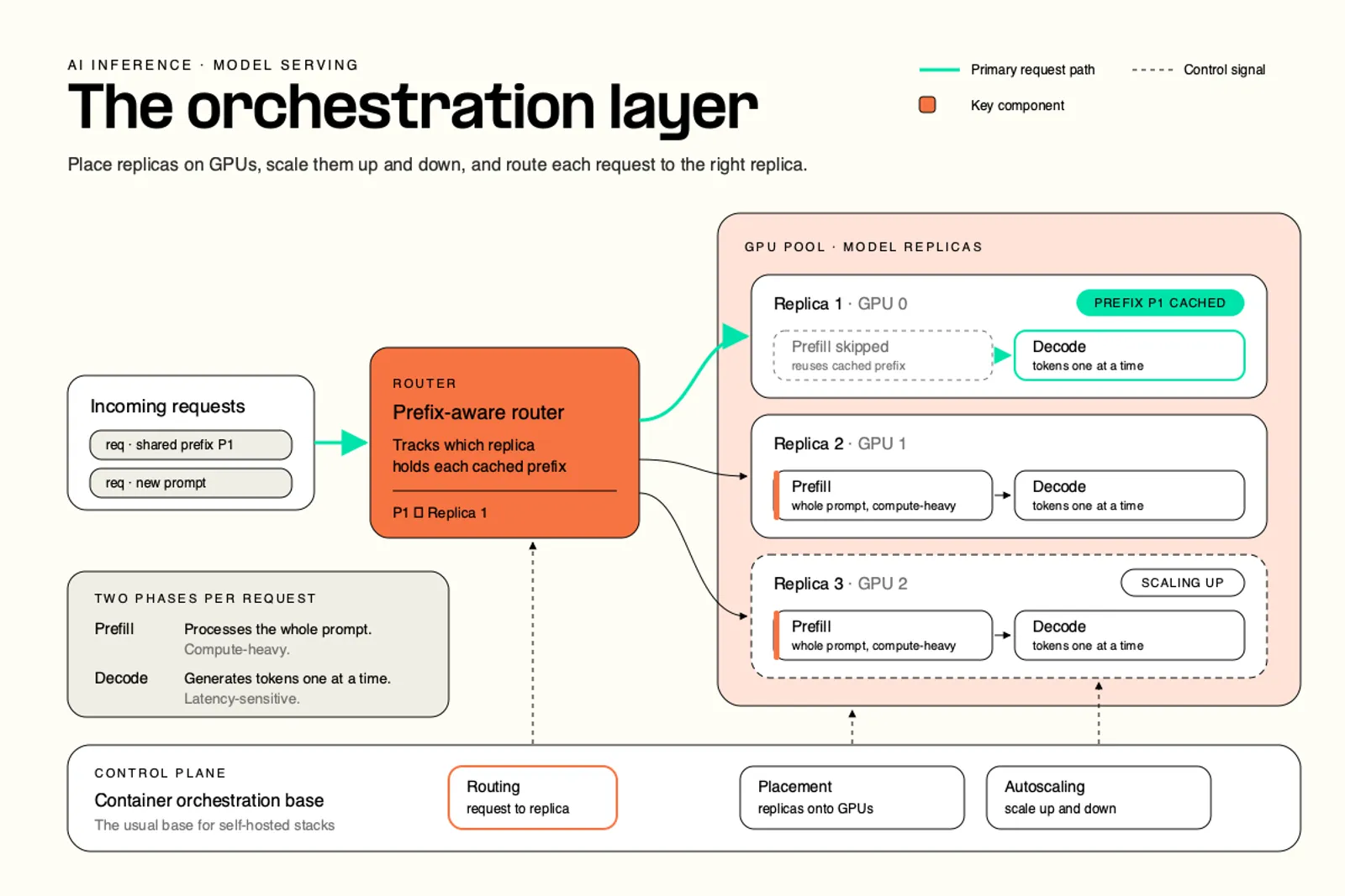 Diagram: The orchestration layer