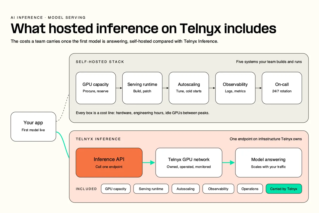 Diagram: What hosted inference on Telnyx includes
