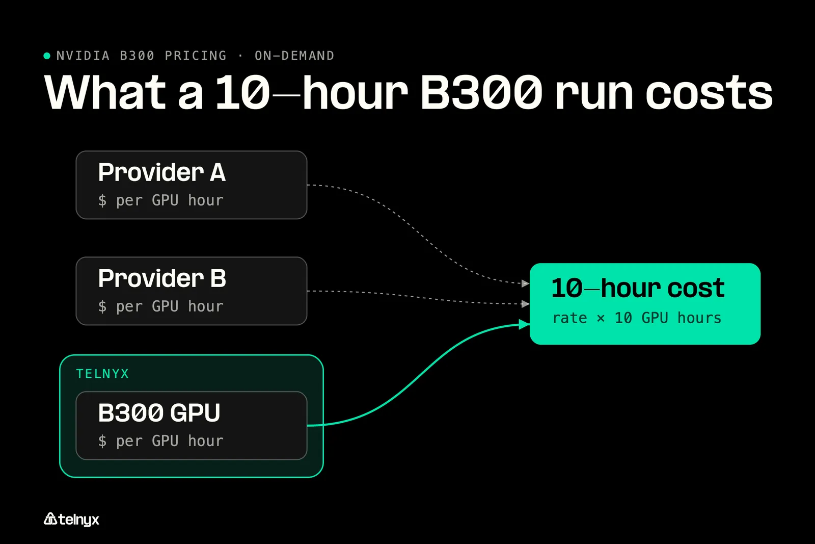 Diagram: On-demand B300 price by provider