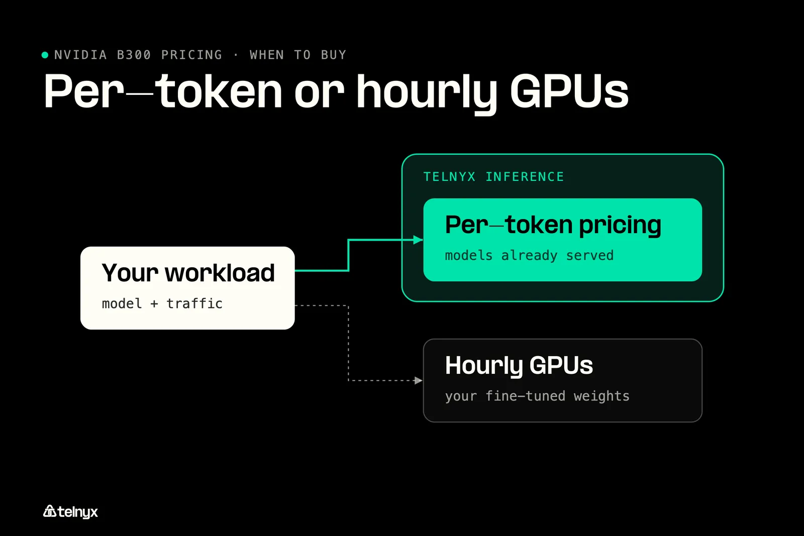 Diagram: When a B200, H200, or per-token price is the better buy