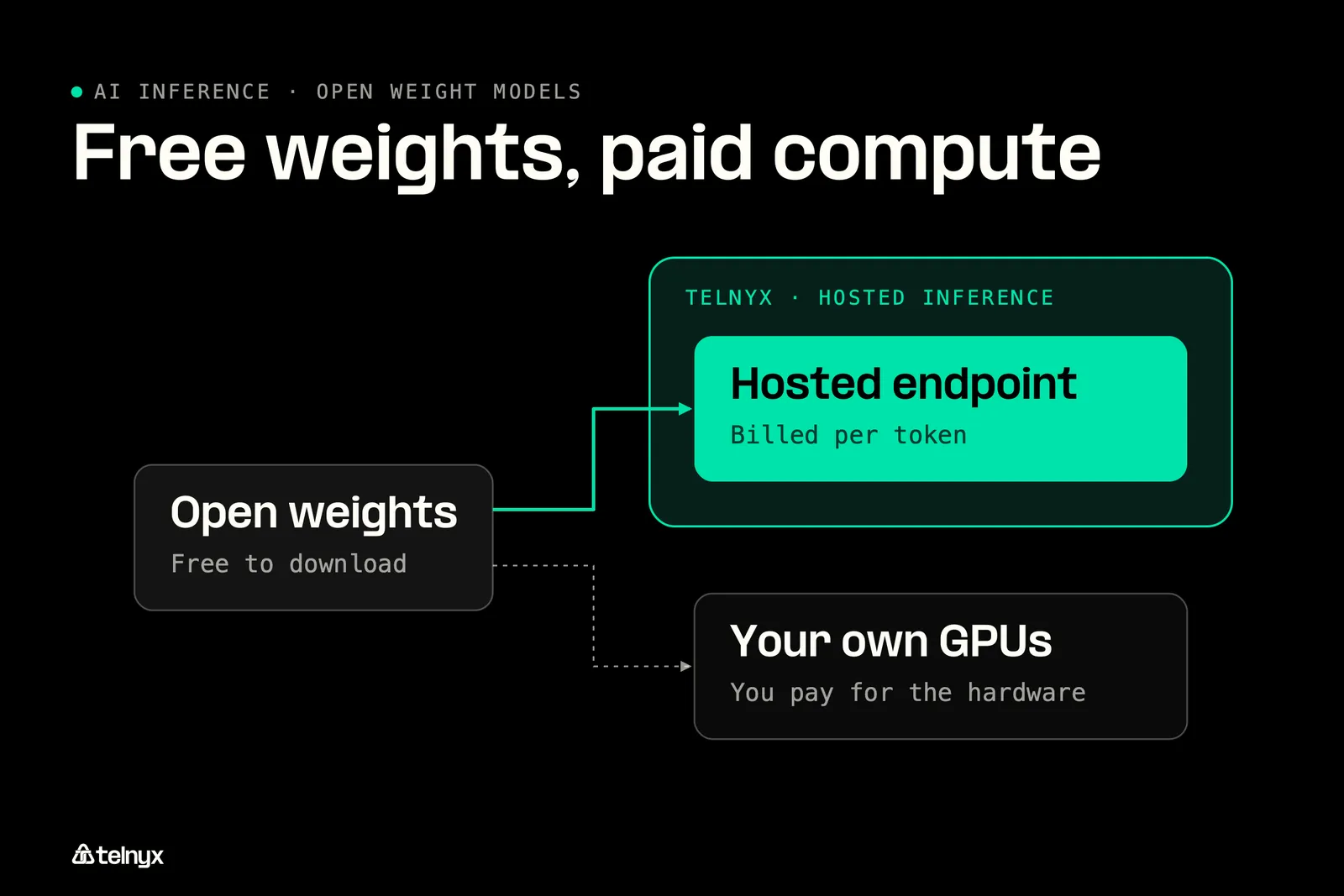 Diagram: Are open weight models free?