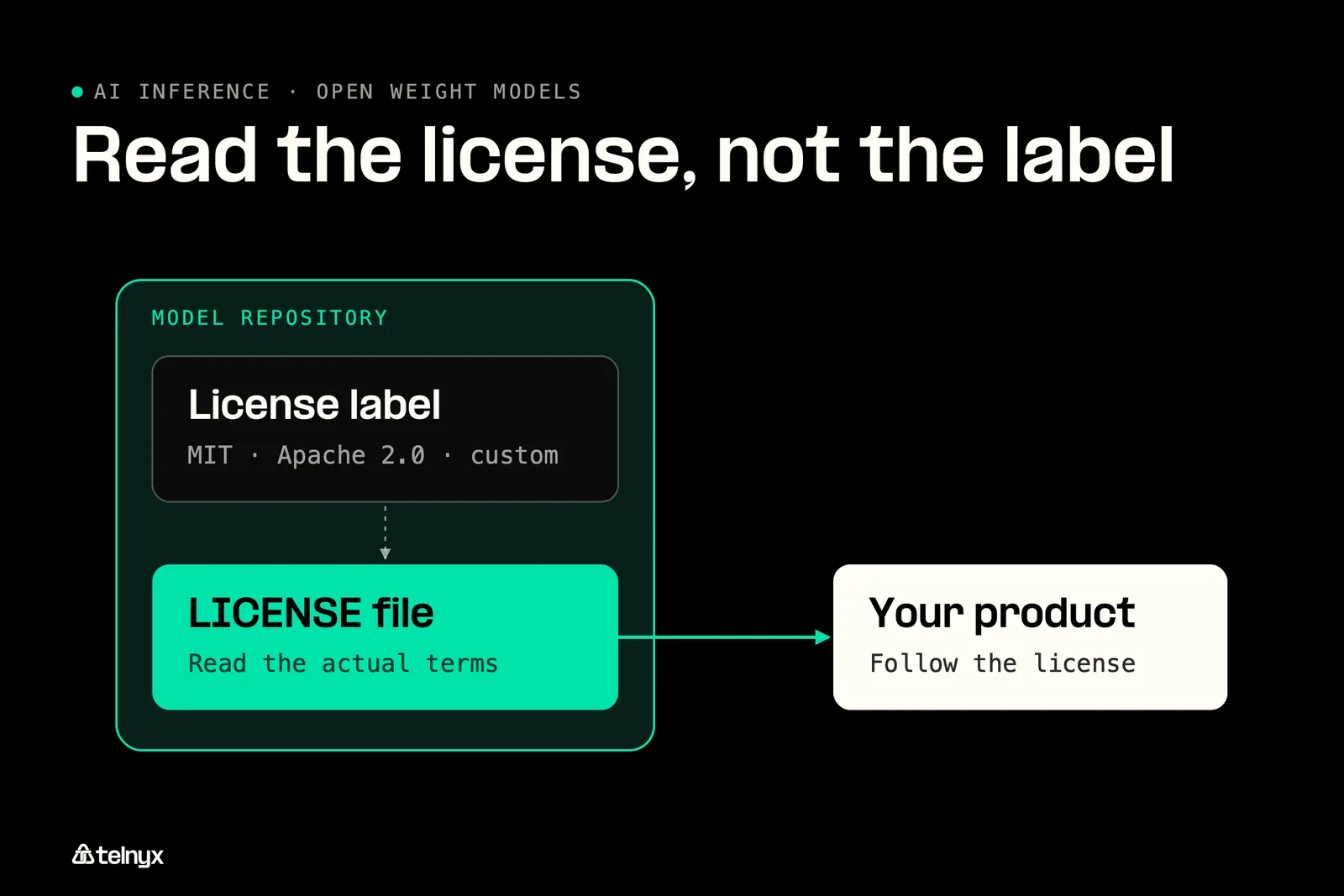 Diagram: What each open weight license lets you do