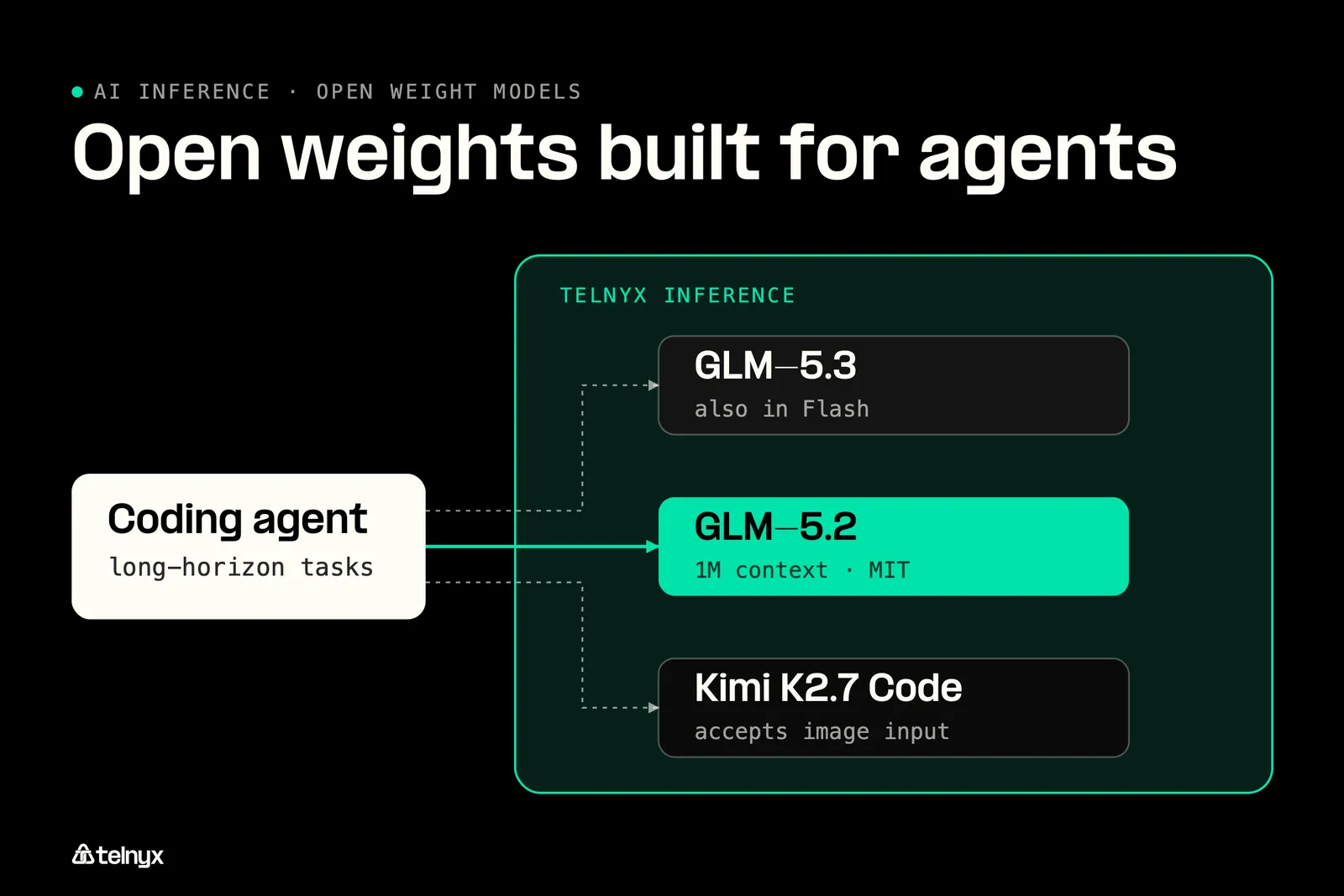 Diagram: Best for agents and long-horizon coding