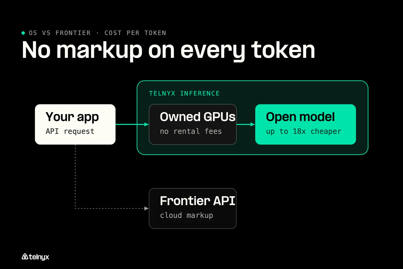 Diagram: What each costs per million tokens