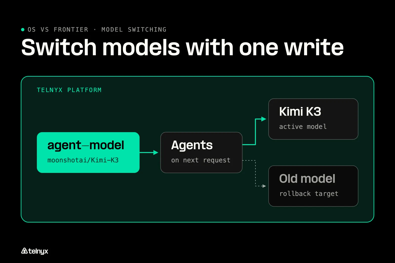 Diagram: Switching models without a redeploy