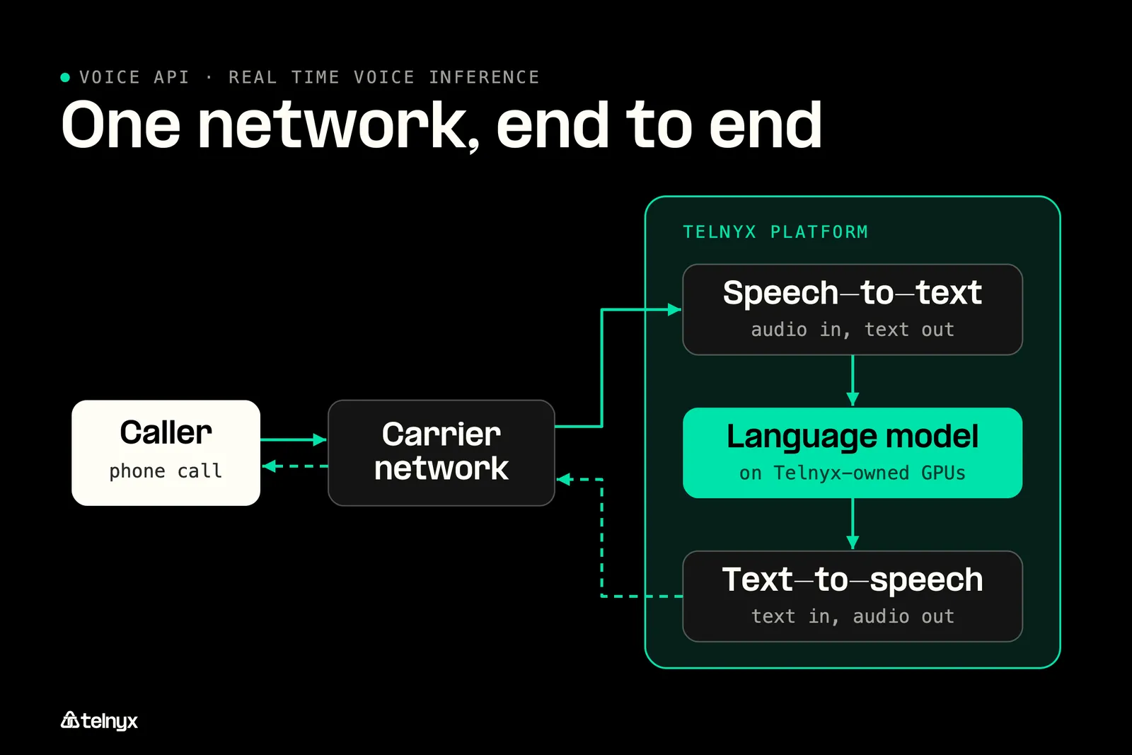 Diagram: Cascaded pipeline or speech-to-speech model?