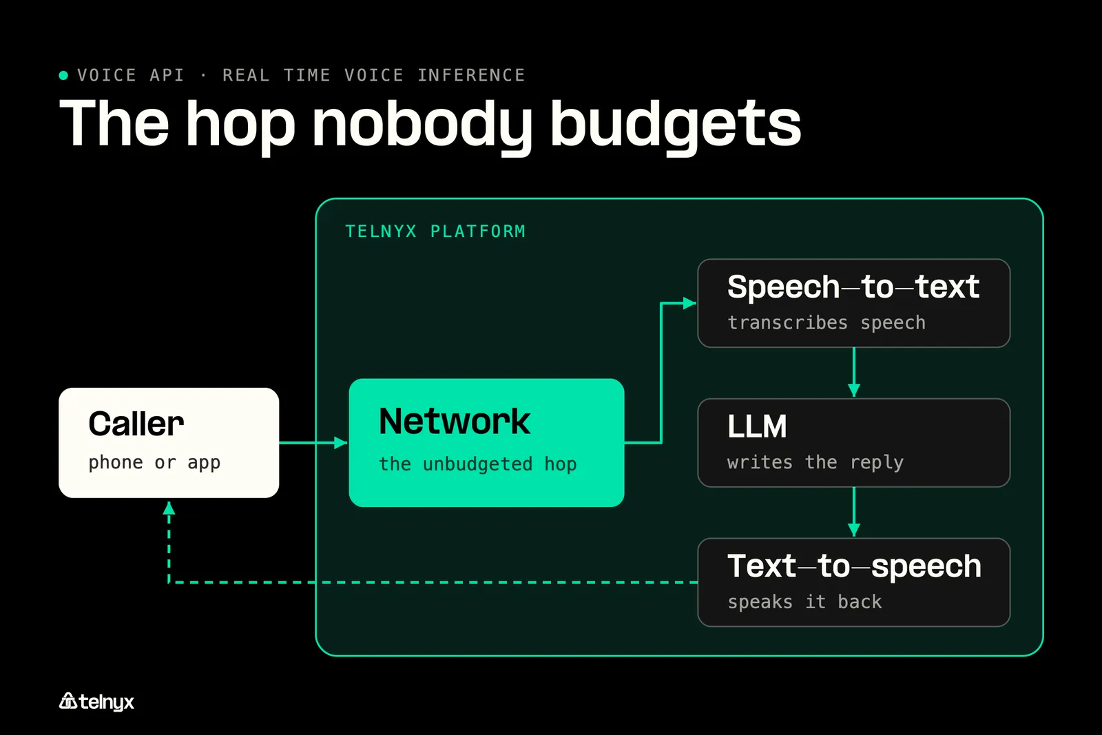 Diagram: Why the network is the hop nobody budgets