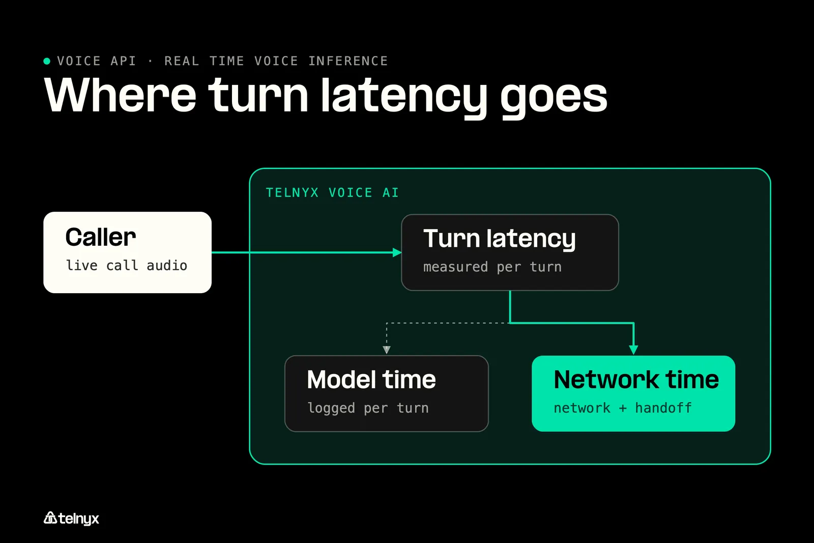 Diagram: Example: live transcription and sentiment from a call