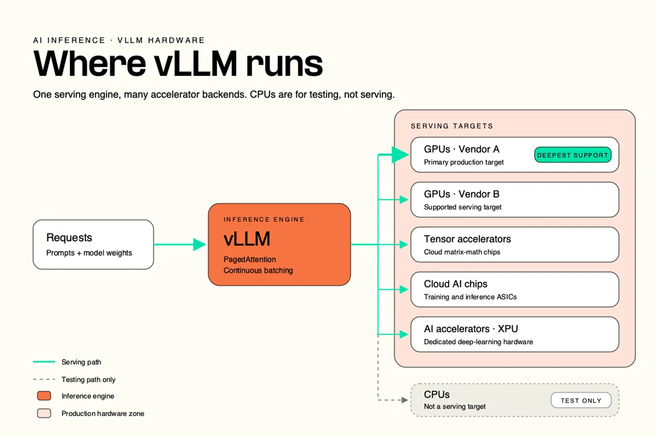 Diagram: What hardware does vLLM run on?