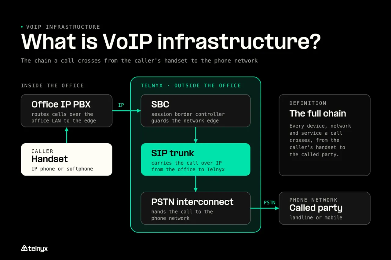 Diagram: What is VoIP infrastructure?