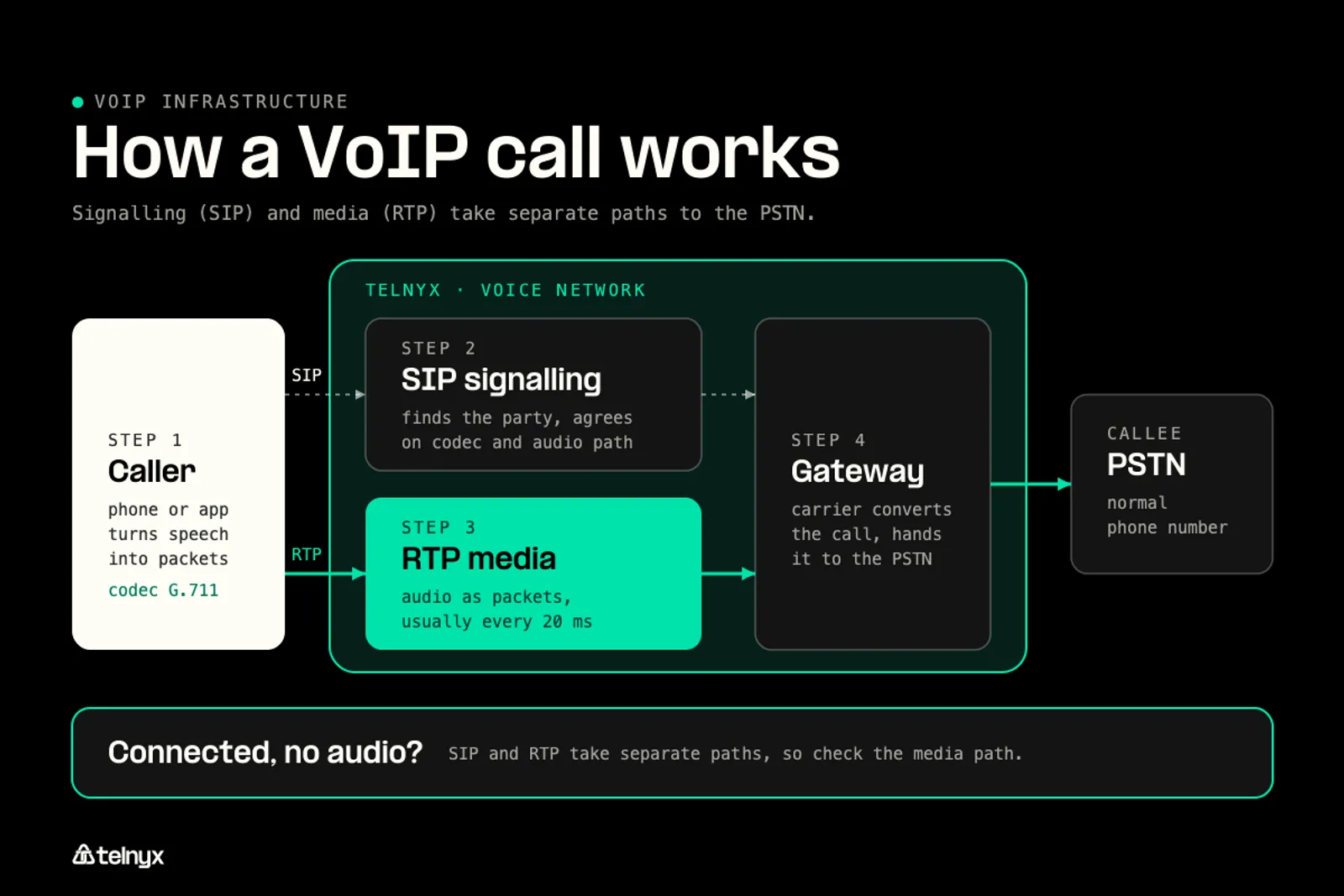 Diagram: How a VoIP call works