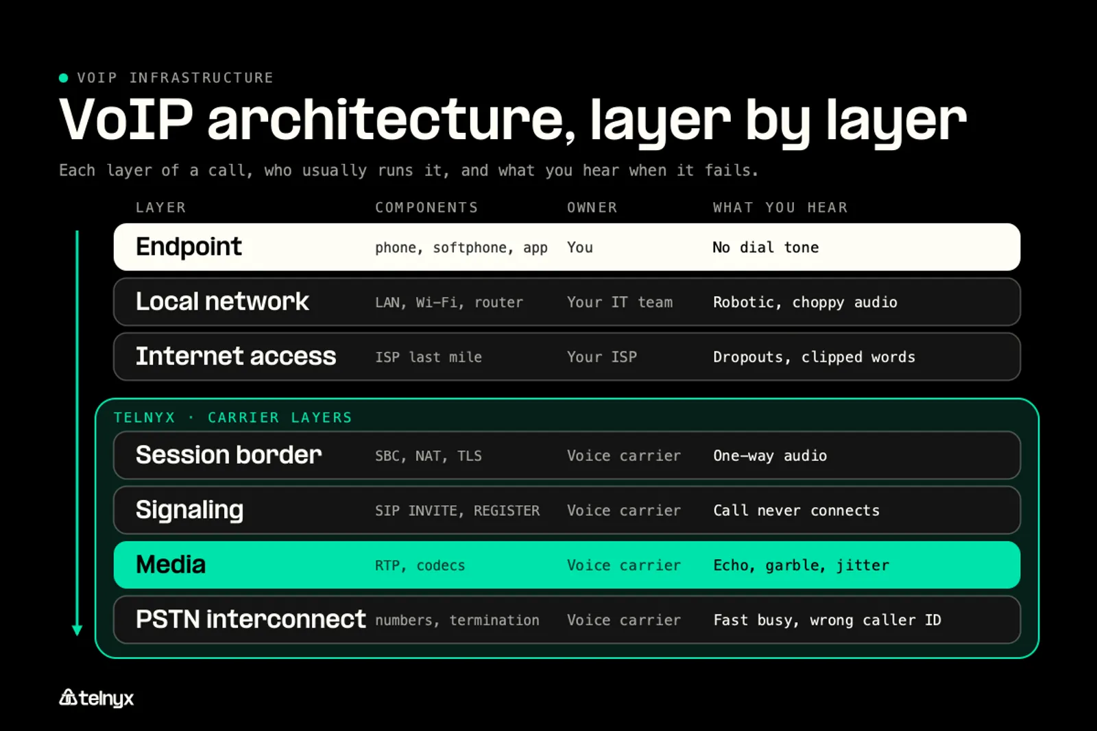 Diagram: The VoIP architecture, layer by layer