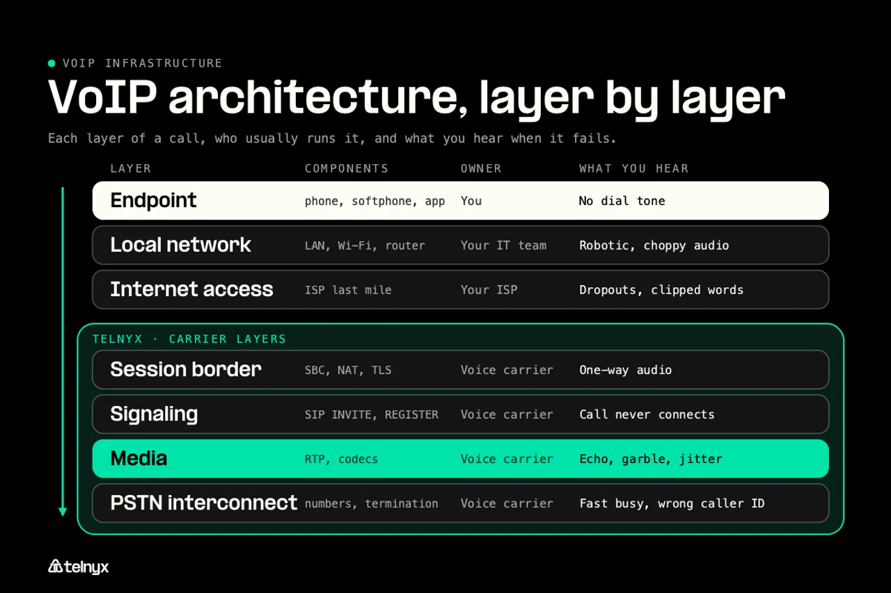 Diagram: The VoIP architecture, layer by layer