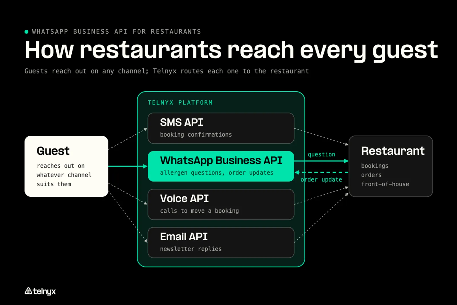 Diagram: How restaurants use the WhatsApp Business API