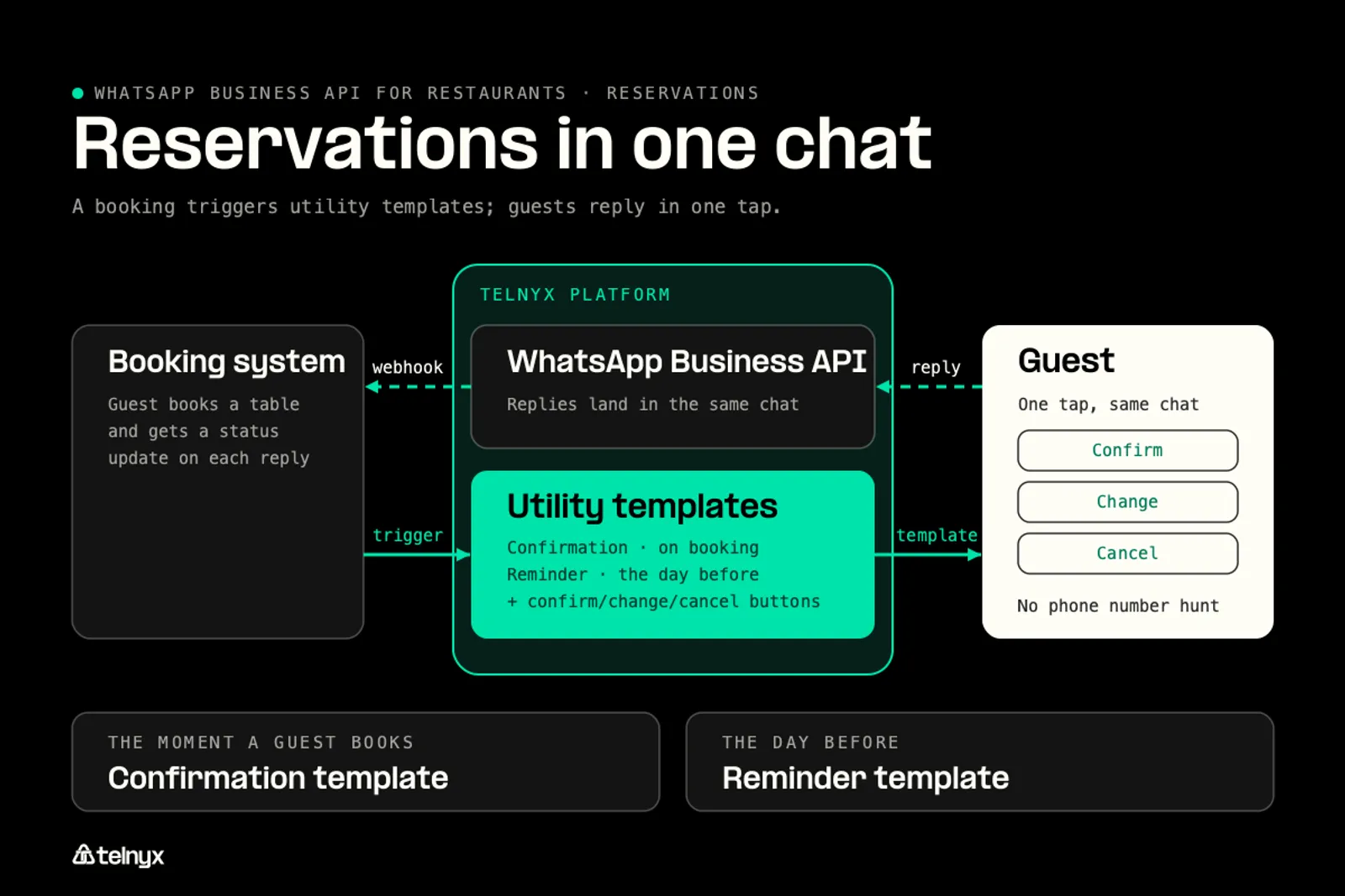 Diagram: Reservations