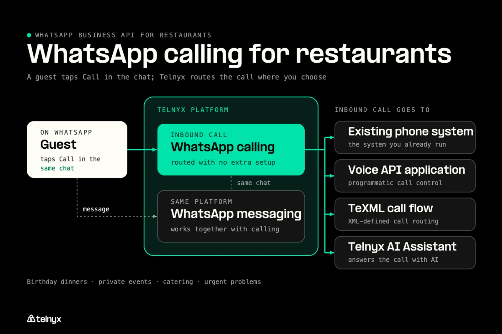 Diagram: WhatsApp calling for restaurants