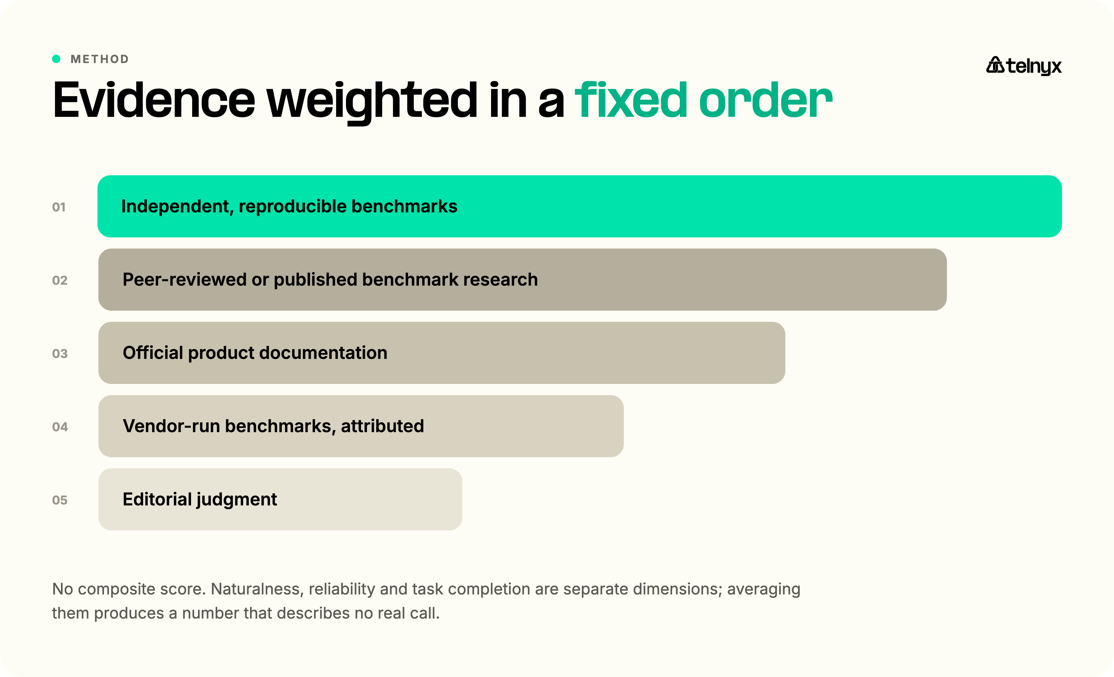 Evidence hierarchy for ranking voice AI tools, from independent benchmarks to editorial judgment