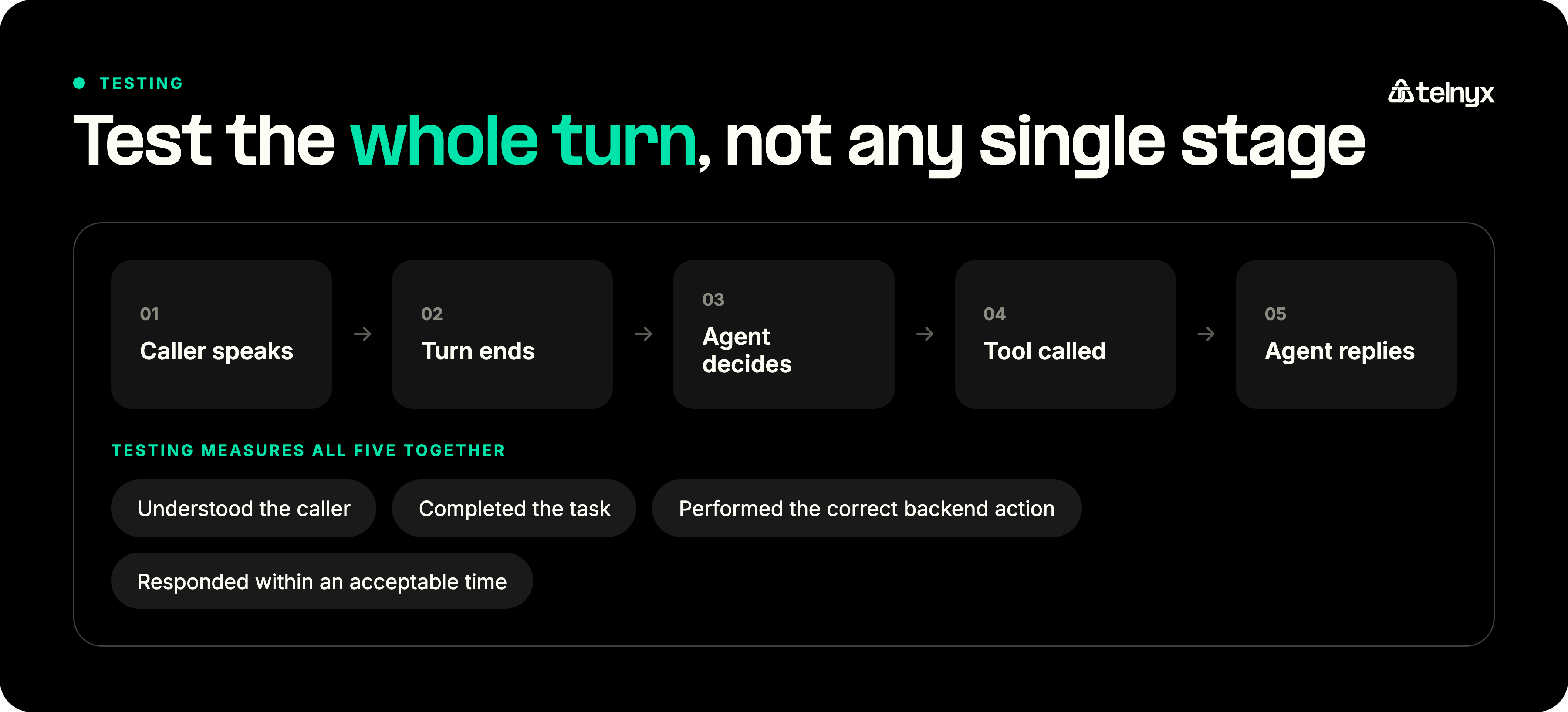Voice agent testing flow from caller speech through tool calls and the agent reply