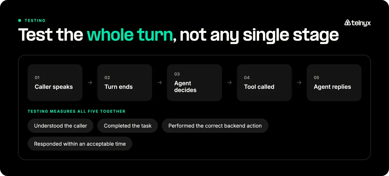 Voice agent testing flow from caller speech through tool calls and the agent reply