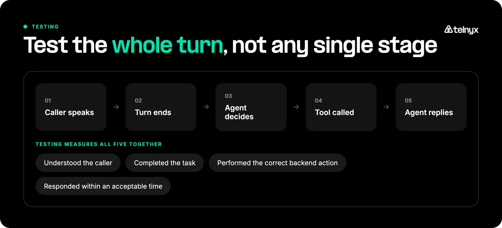 Voice agent testing flow from caller speech through tool calls and the agent reply