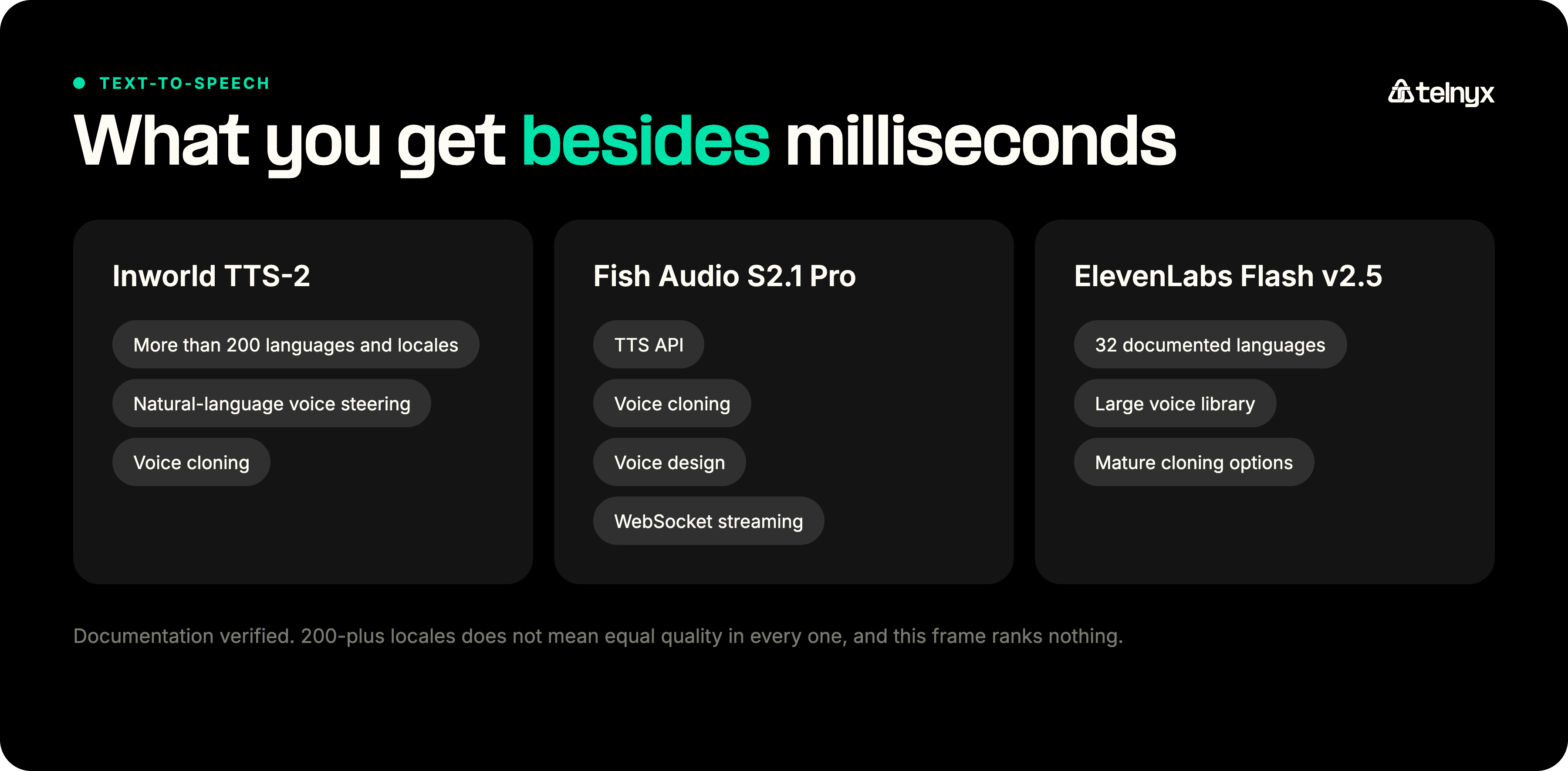 Documented text-to-speech capabilities of Inworld, Fish Audio, and ElevenLabs