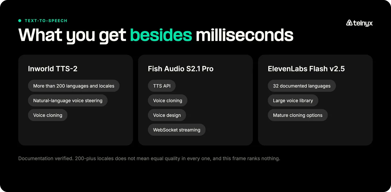 Documented text-to-speech capabilities of Inworld, Fish Audio, and ElevenLabs