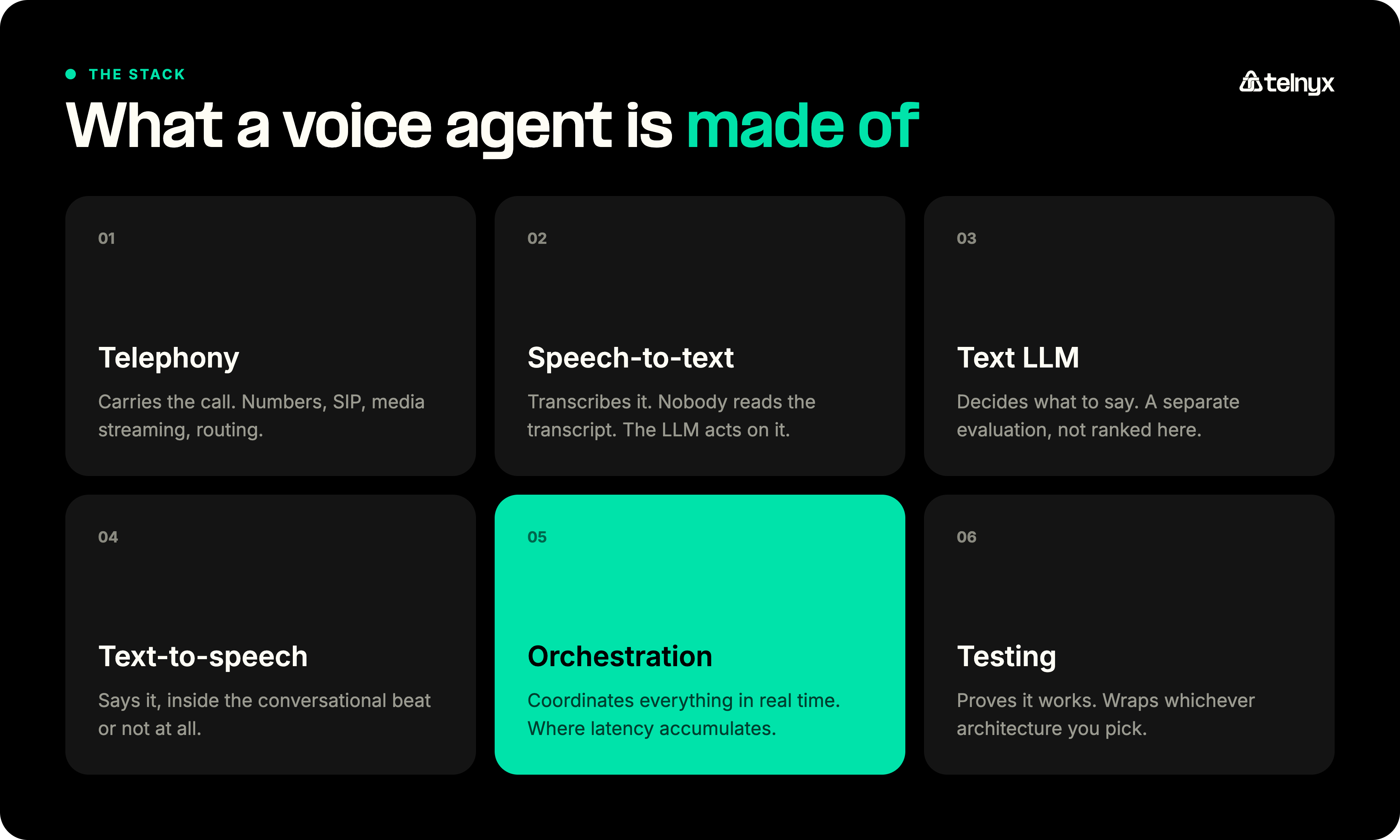 Six layers of a voice agent stack: telephony, speech recognition, language model, speech synthesis, orchestration, and testing