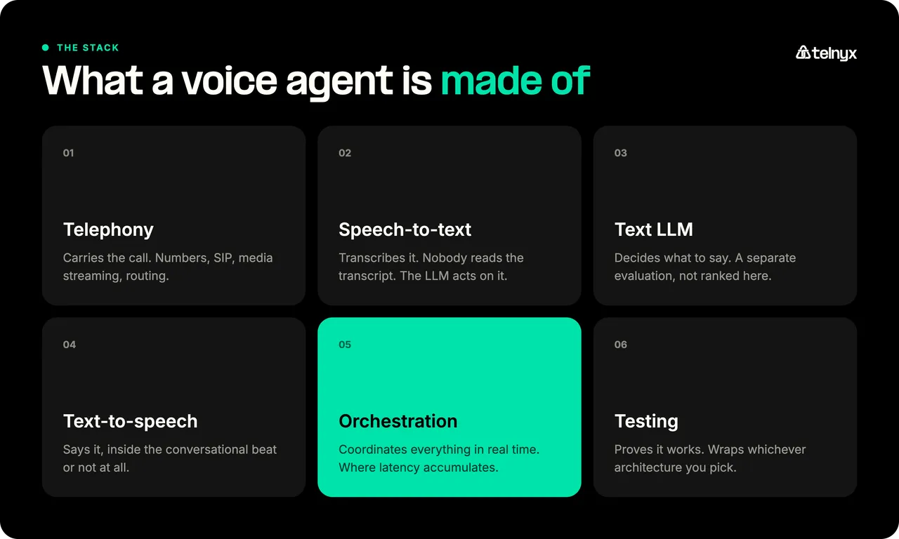 Six layers of a voice agent stack: telephony, speech recognition, language model, speech synthesis, orchestration, and testing