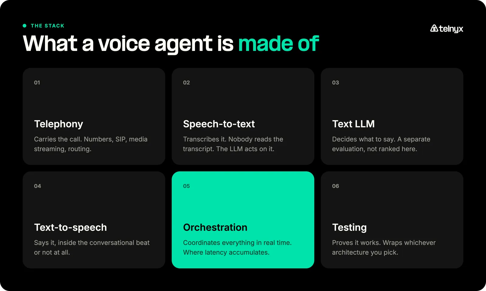 Six layers of a voice agent stack: telephony, speech recognition, language model, speech synthesis, orchestration, and testing