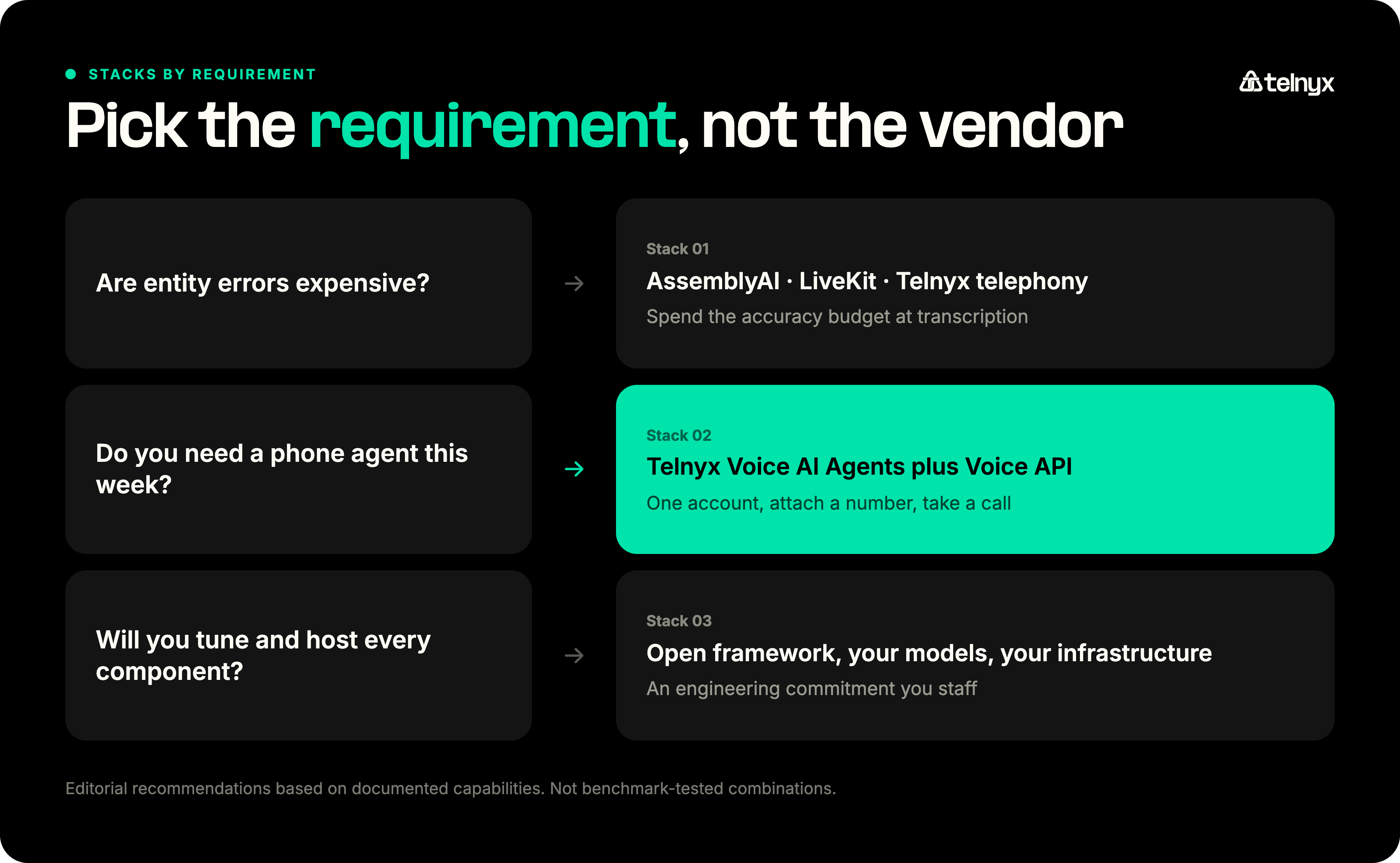 Decision path for choosing a voice agent stack based on entity accuracy, deployment speed, or component control