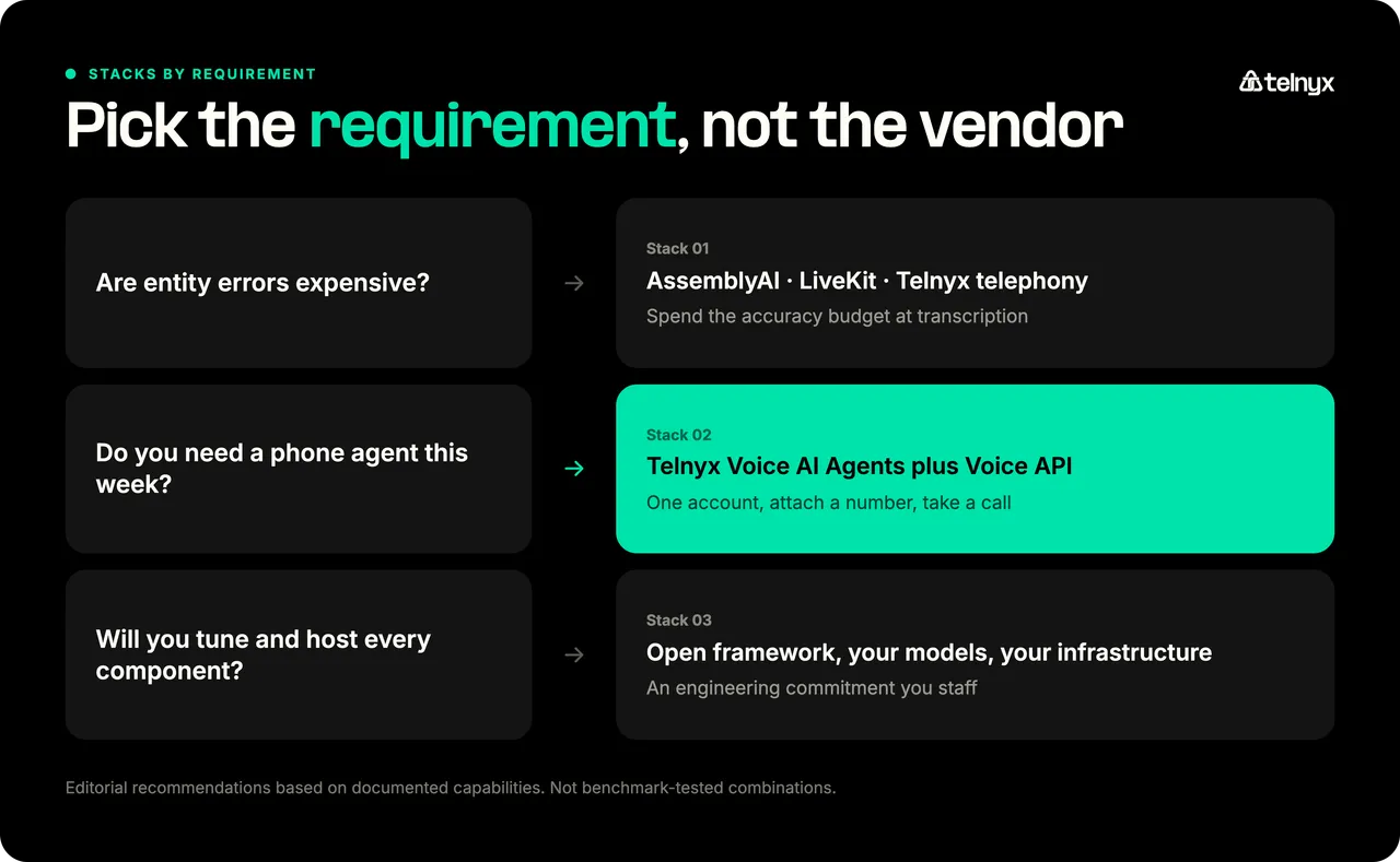 Decision path for choosing a voice agent stack based on entity accuracy, deployment speed, or component control