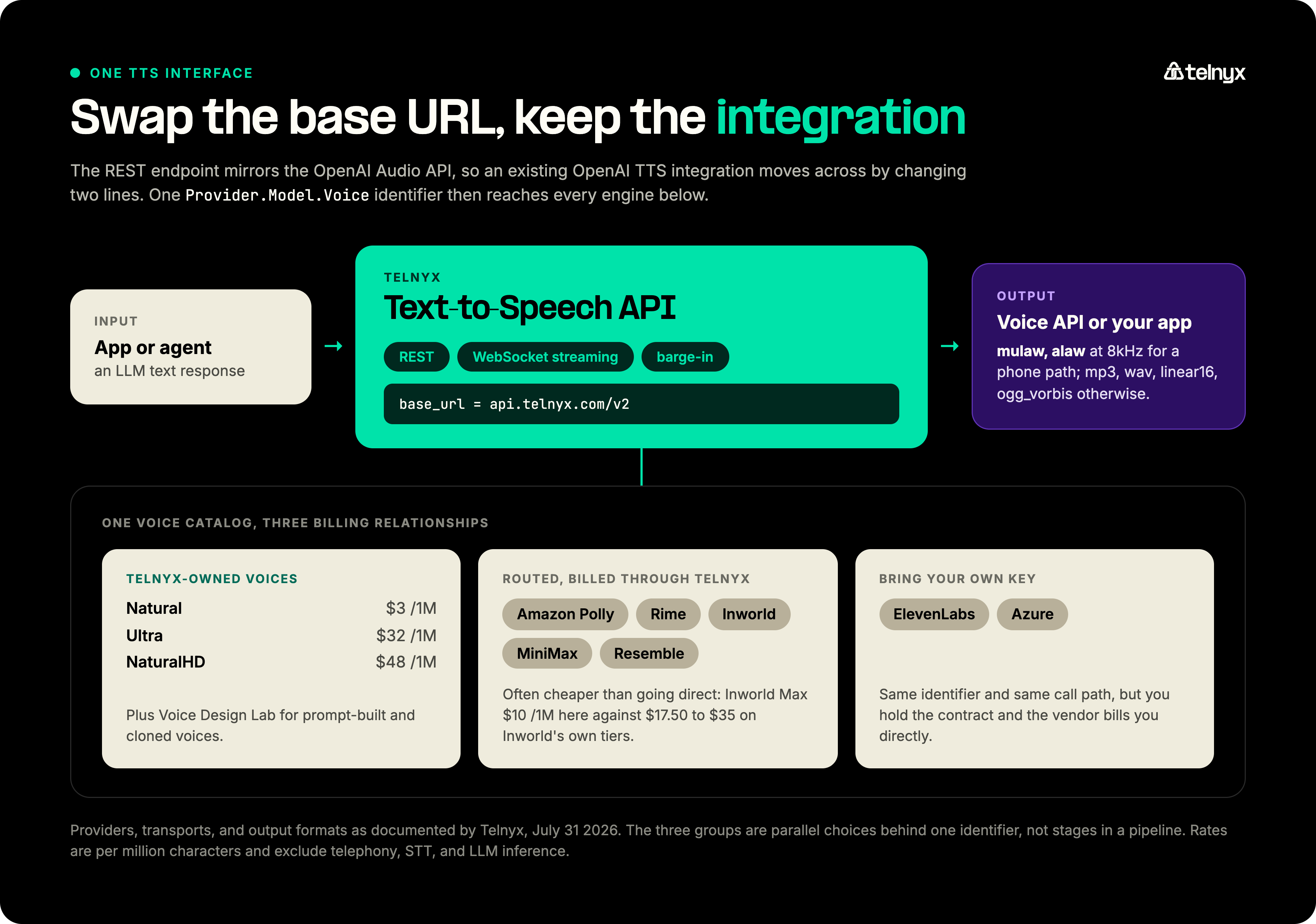 Telnyx text-to-speech architecture showing REST, WebSocket, barge-in, and provider routing
