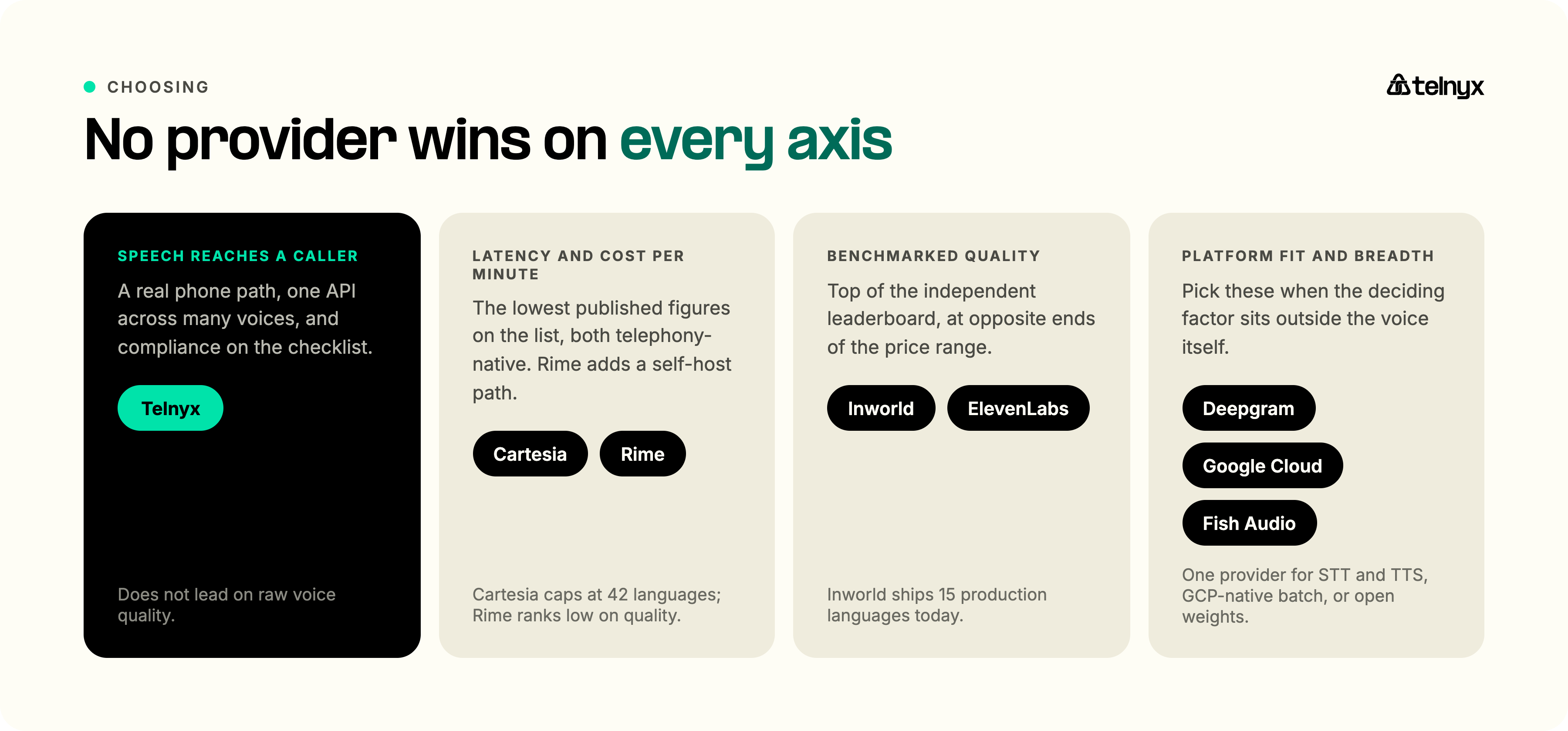 Text-to-speech API decision map comparing phone reach, latency, quality, and platform fit