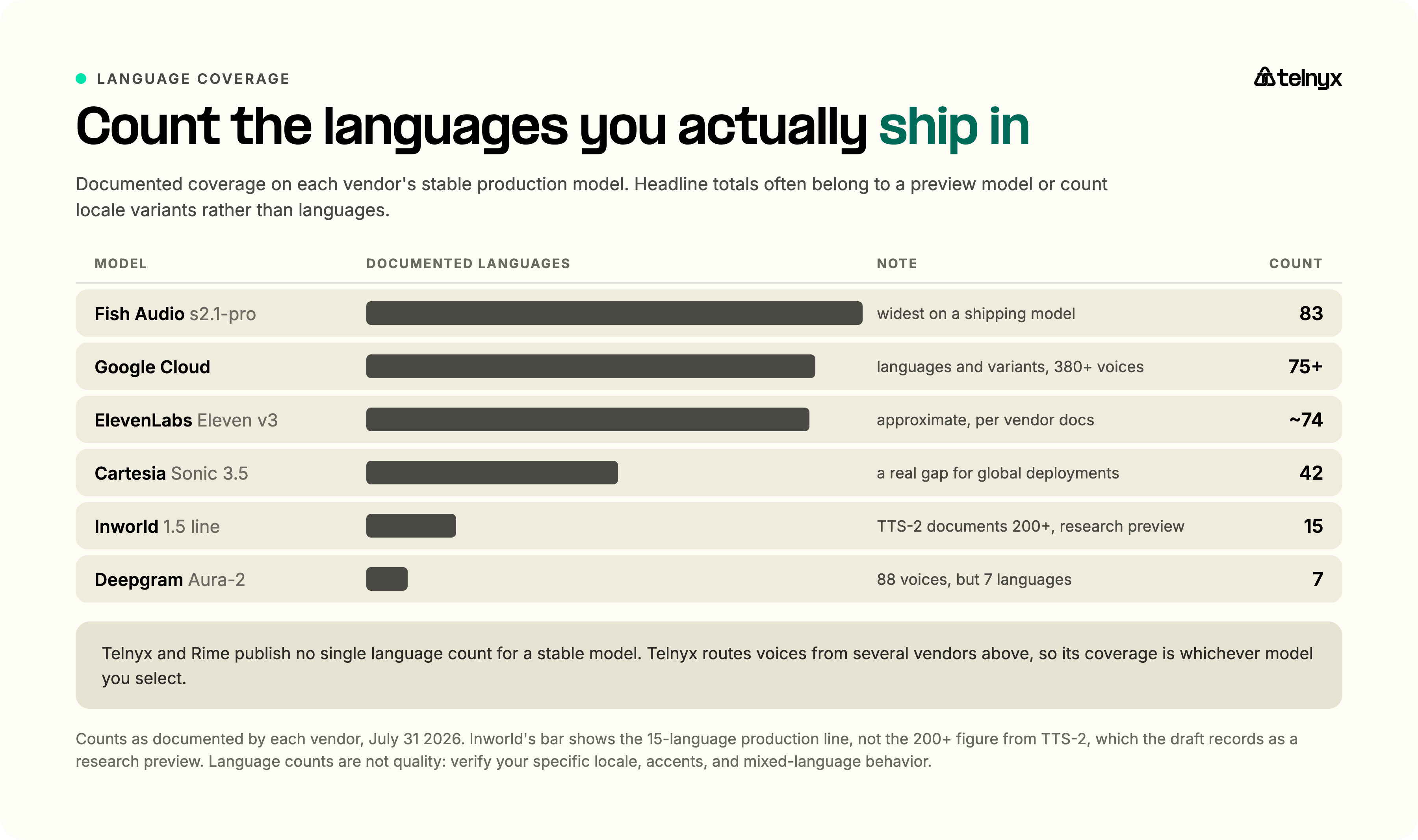 Language coverage comparison for text-to-speech API models