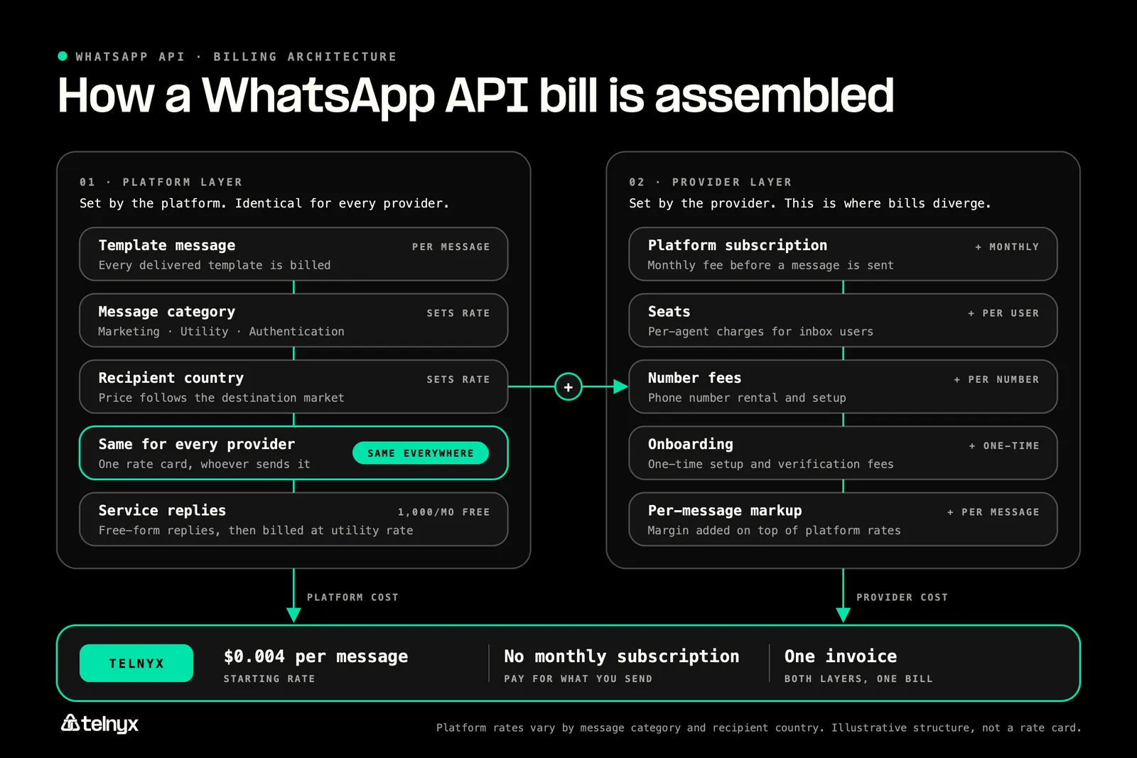 WhatsApp API bill layers