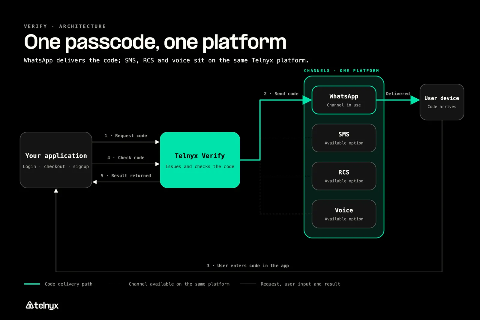 Telnyx Verify OTP paths