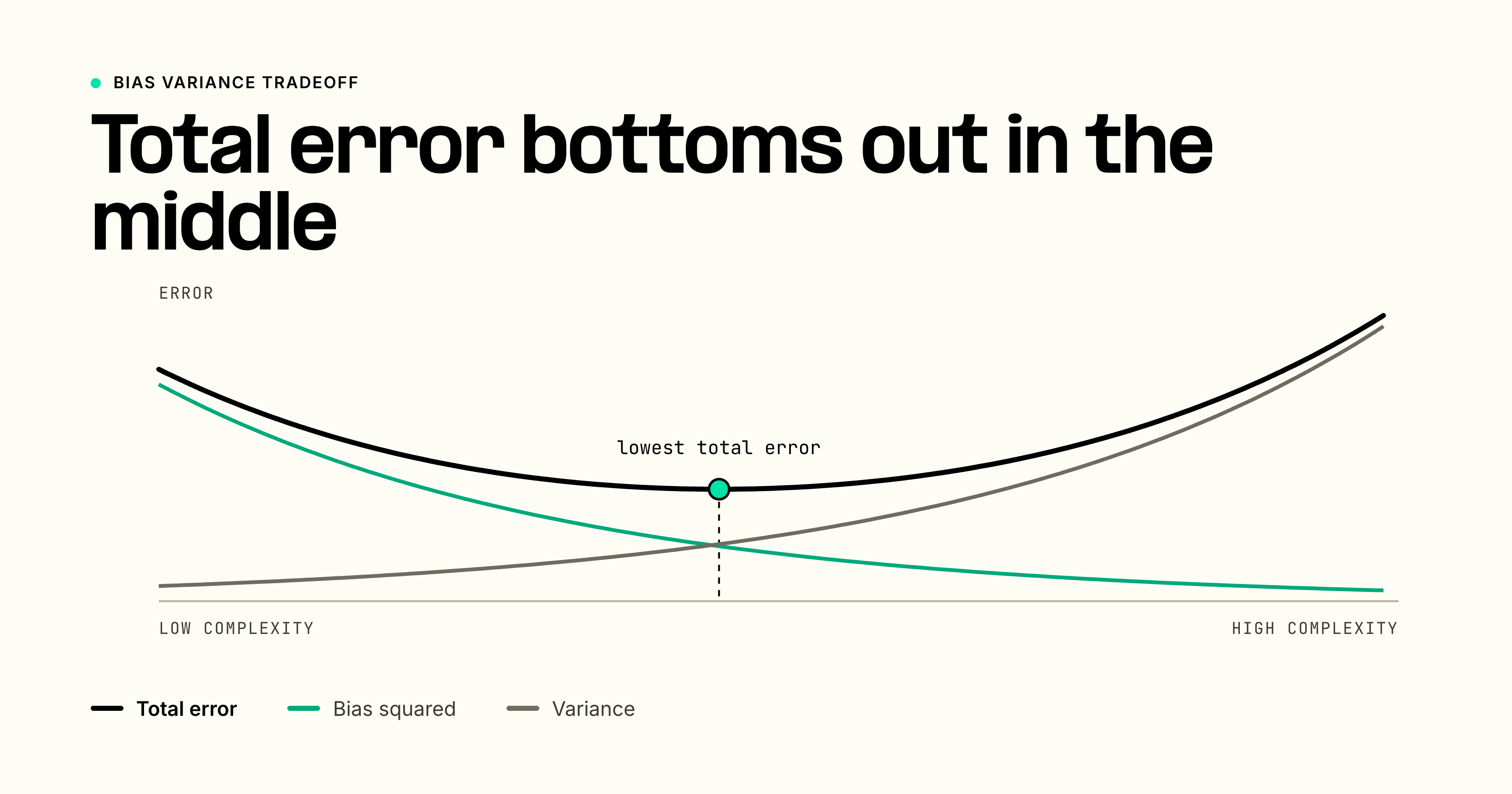 A U-shaped total-error curve against model complexity, with bias falling and variance rising as complexity increases and total error lowest where they cross.