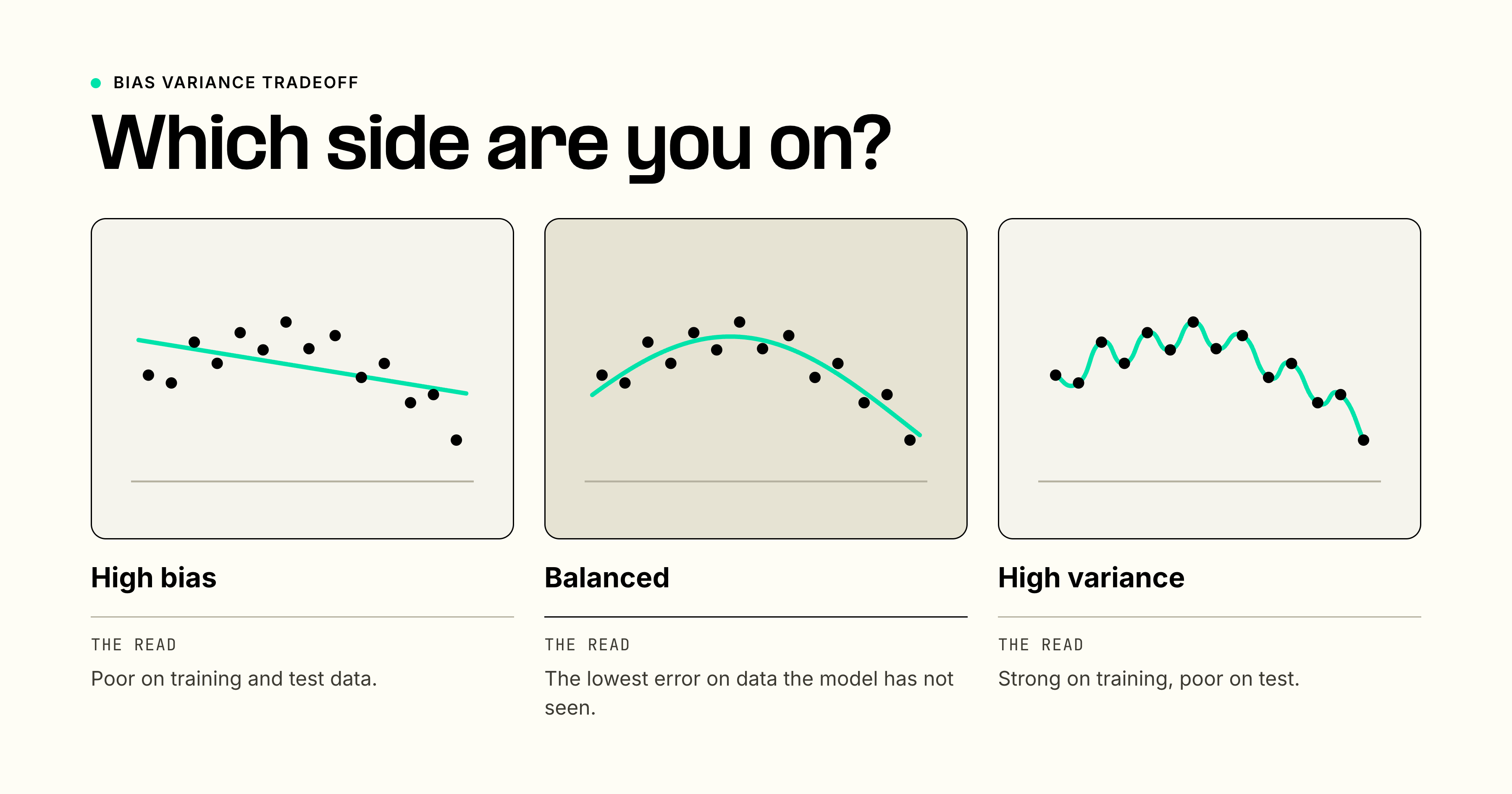 Three fits to the same scatter of points: an underfit straight line with high bias, a balanced moderate curve, and an overfit high-degree curve with high variance.