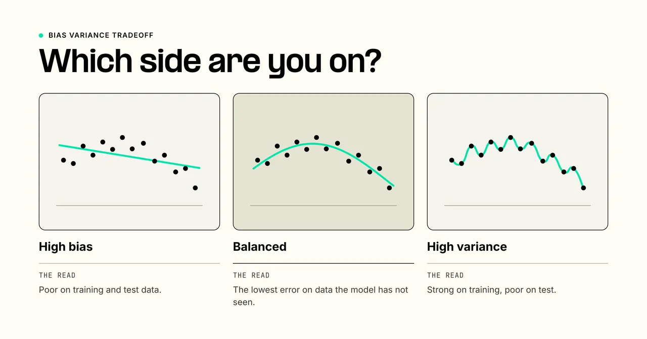 Three fits to the same scatter of points: an underfit straight line with high bias, a balanced moderate curve, and an overfit high-degree curve with high variance.