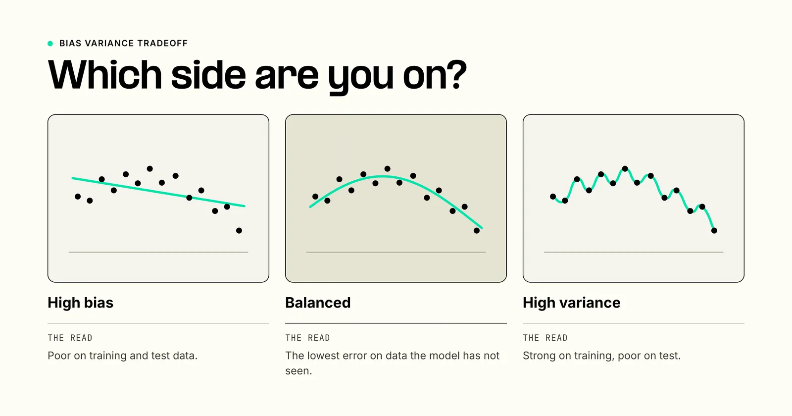 Three fits to the same scatter of points: an underfit straight line with high bias, a balanced moderate curve, and an overfit high-degree curve with high variance.
