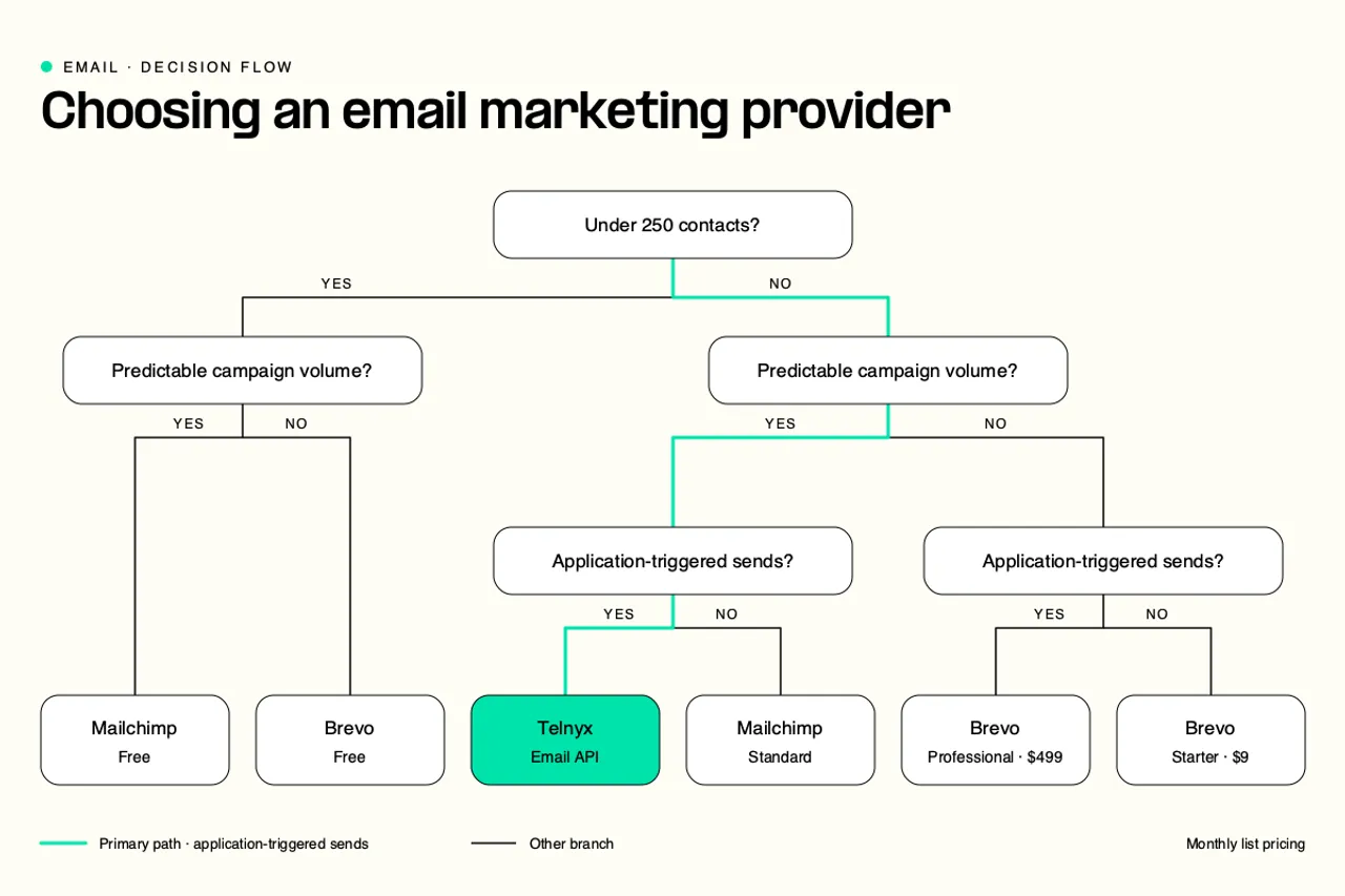 email marketing service providers diagram