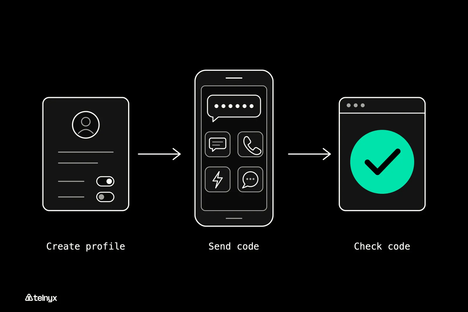 Three steps of phone verification on Telnyx